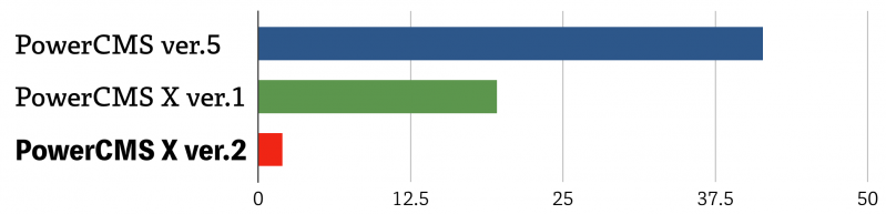 横棒グラフ: CMS の再構築処理時間の比較結果。 PowerCMS 5 は41.4秒、 PowerCMS X 1 は19.6秒、PowerCMS X 2 は2秒。従来製品に比べて、 PowerCMS X 2 は20倍速く処理を完了している。