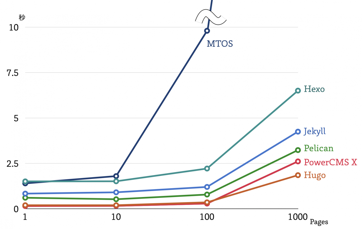 静的ファイルジェネレーター/CMSによる再構築計測結果のグラフ