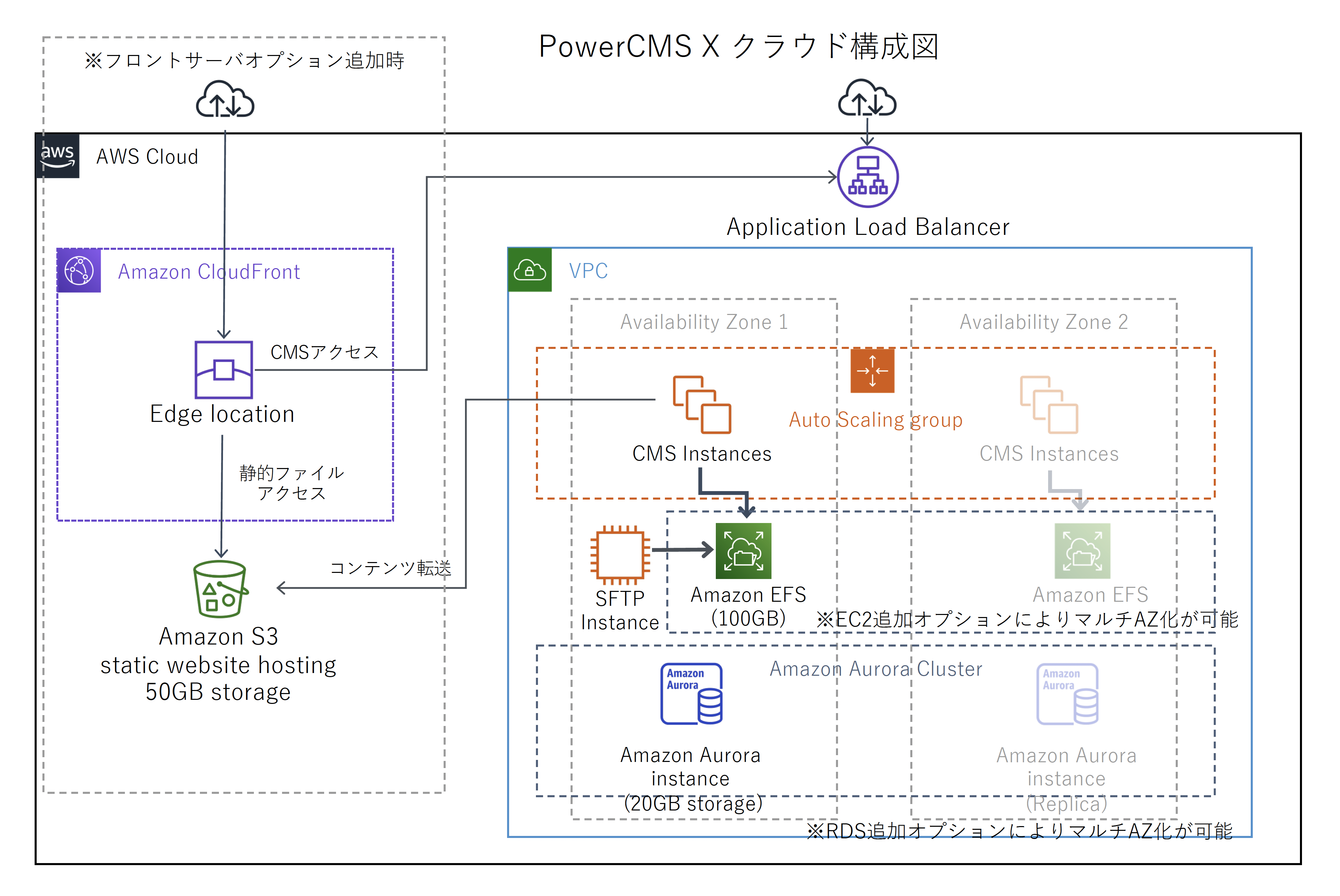 PowerCMS X クラウド システム構成資料画像