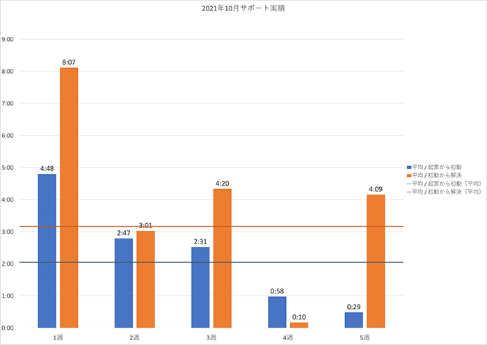 2021年10月の PowerCMS X サポート平均時間の週別棒グラフ。詳細は表を参照。