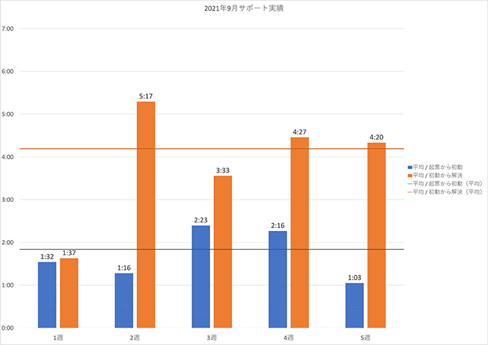 2021年9月の PowerCMS X サポート平均時間の週別棒グラフ。詳細は表を参照。