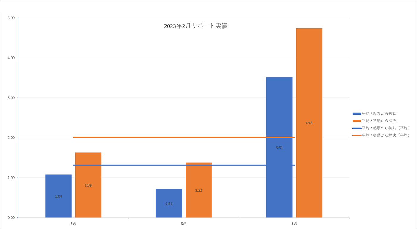 2023年2月の PowerCMS X サポート平均時間の週別棒グラフ。詳細は表を参照。