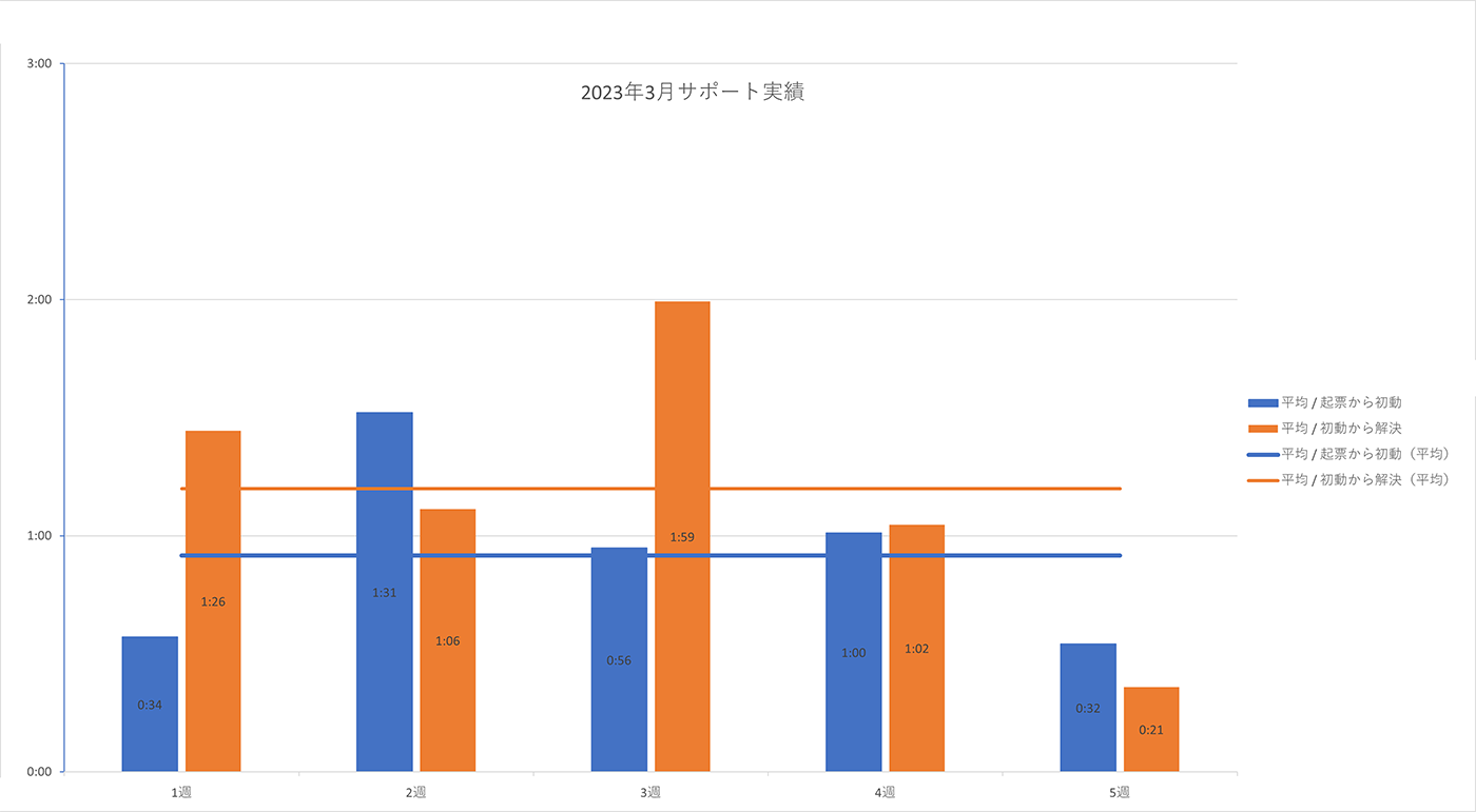2023年3月の PowerCMS X サポート平均時間の週別棒グラフ。詳細は表を参照。