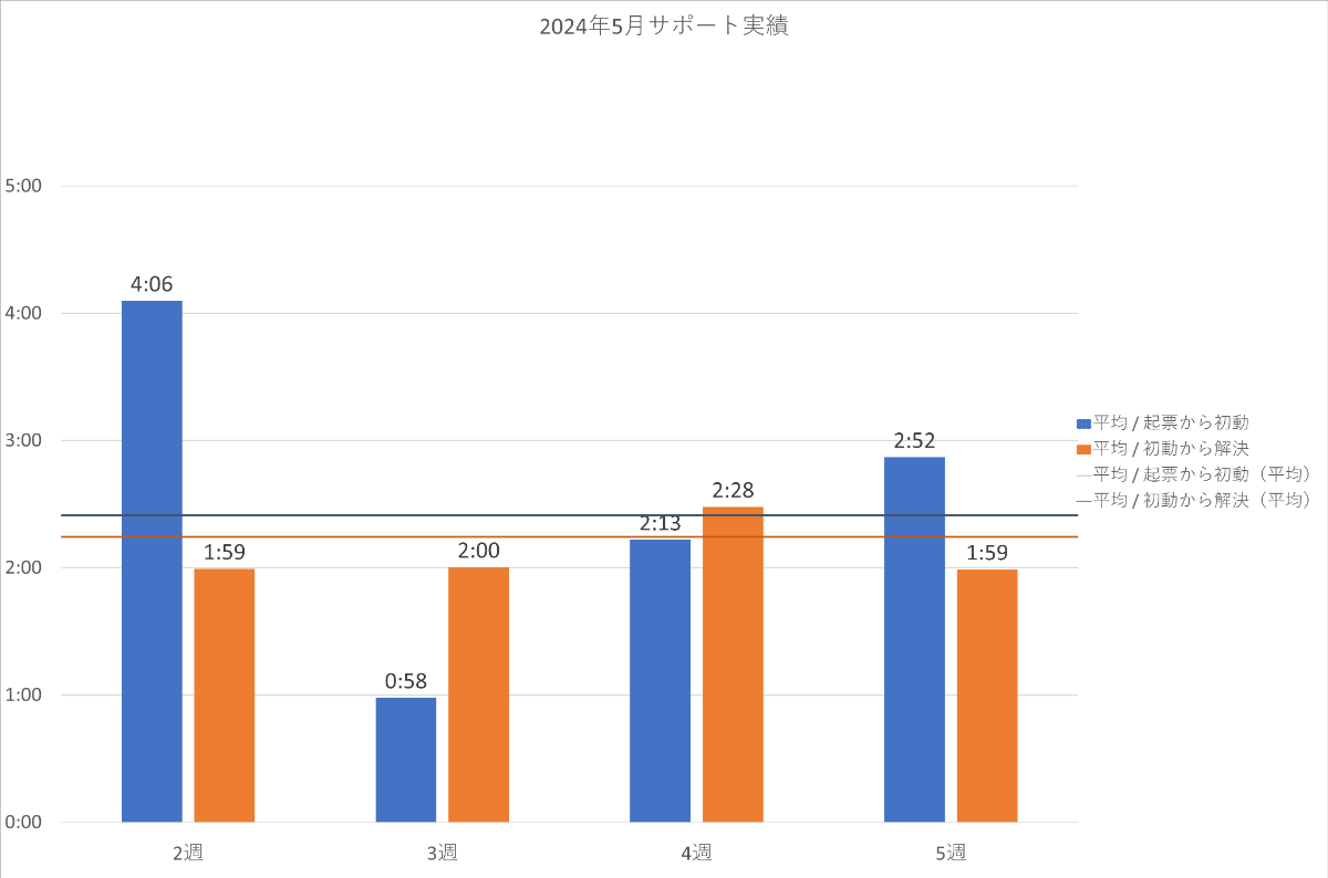 2024年5月の PowerCMS X サポート平均時間の週別棒グラフ。詳細は表を参照。