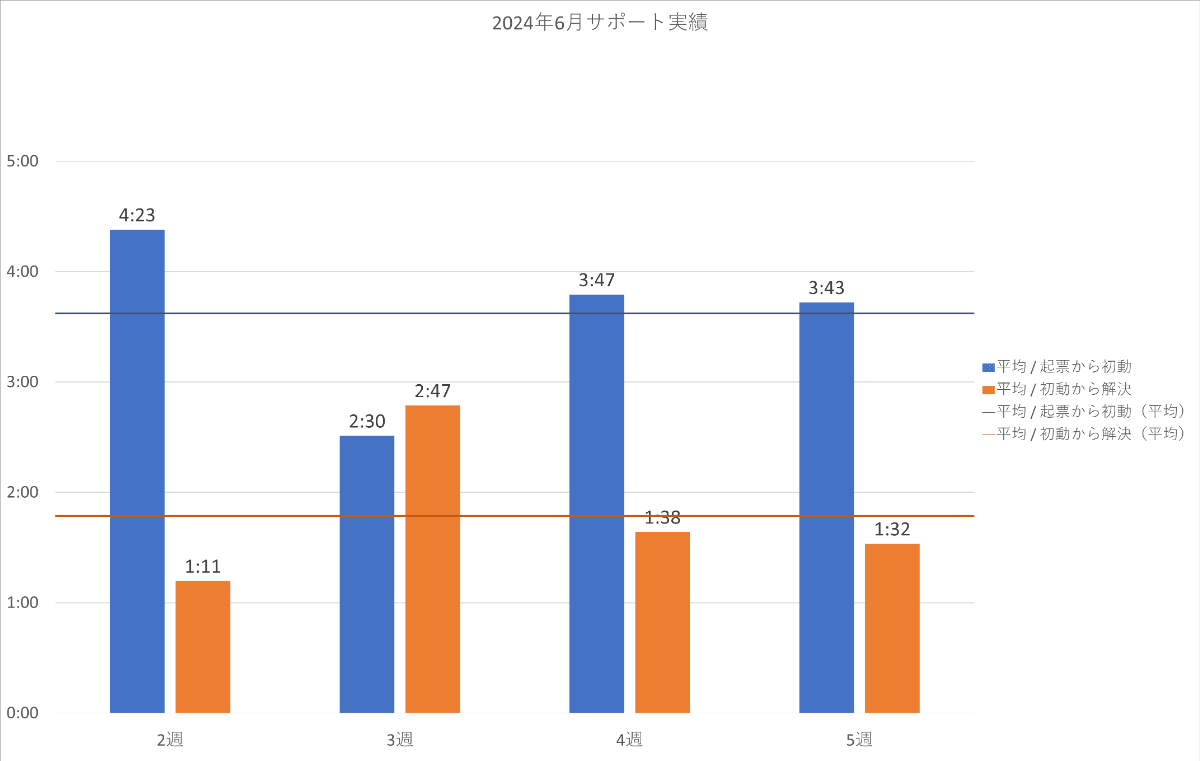 2024年6月の PowerCMS X サポート平均時間の週別棒グラフ。詳細は表を参照。