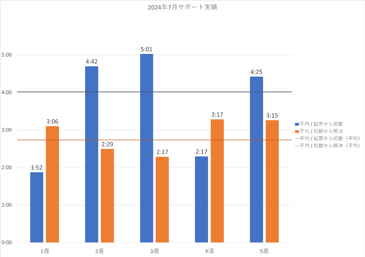 2024年7月の PowerCMS X サポート平均時間の週別棒グラフ。詳細は表を参照。