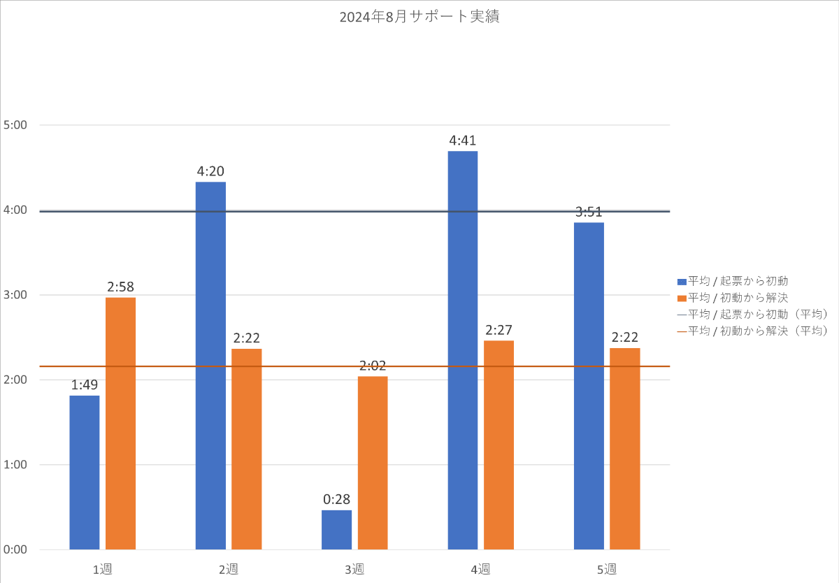 2024年8月の PowerCMS X サポート平均時間の週別棒グラフ。詳細は表を参照。