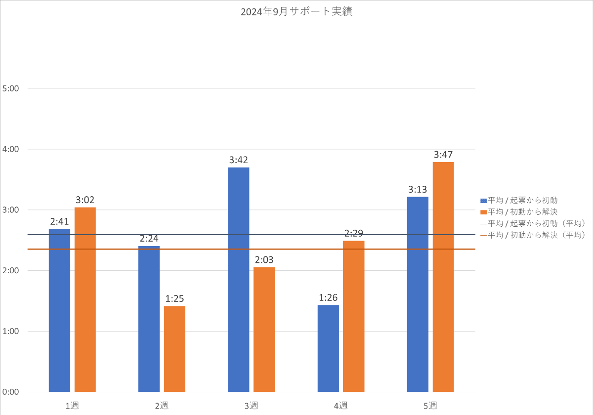 2024年9月の PowerCMS X サポート平均時間の週別棒グラフ。詳細は表を参照。