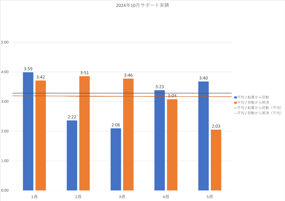 2024年10月の PowerCMS X サポート平均時間の週別棒グラフ。詳細は表を参照。