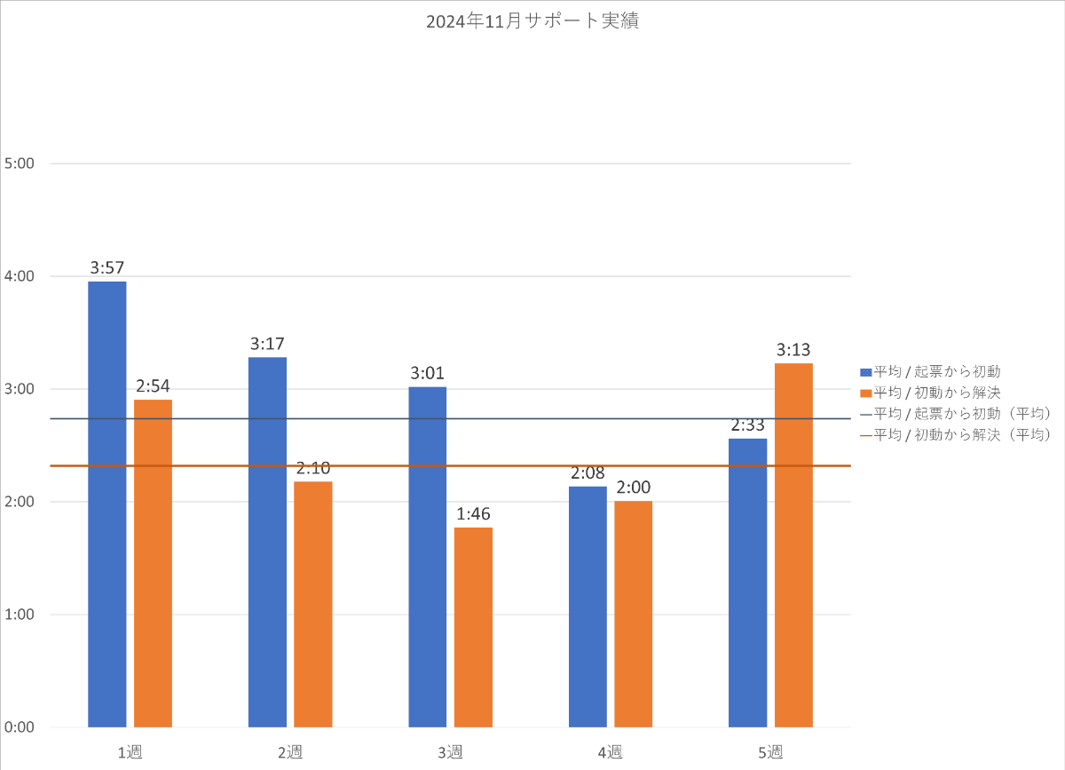 2024年11月の PowerCMS X サポート平均時間の週別棒グラフ。詳細は表を参照。