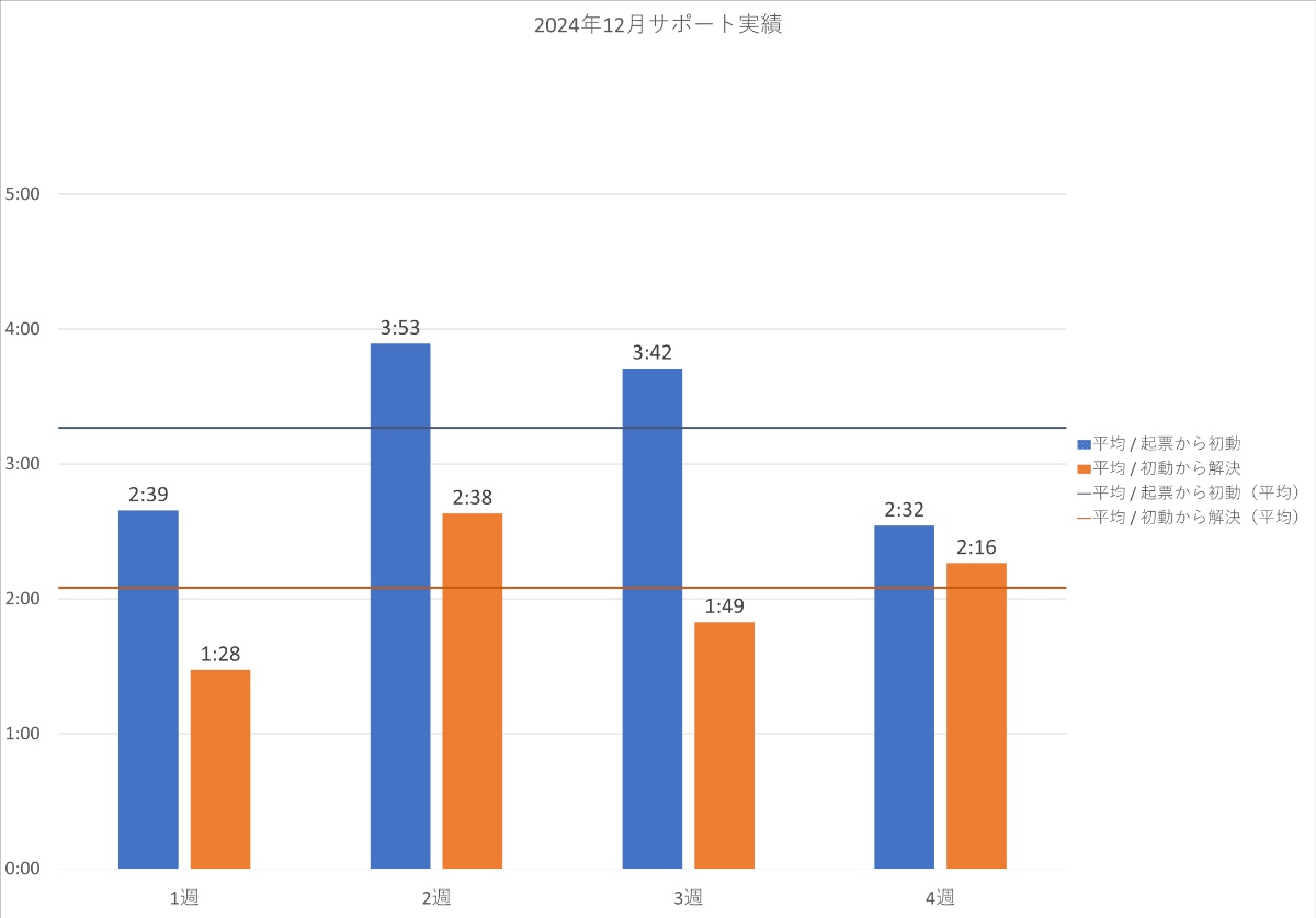 2024年12月の PowerCMS X サポート平均時間の週別棒グラフ。詳細は表を参照。