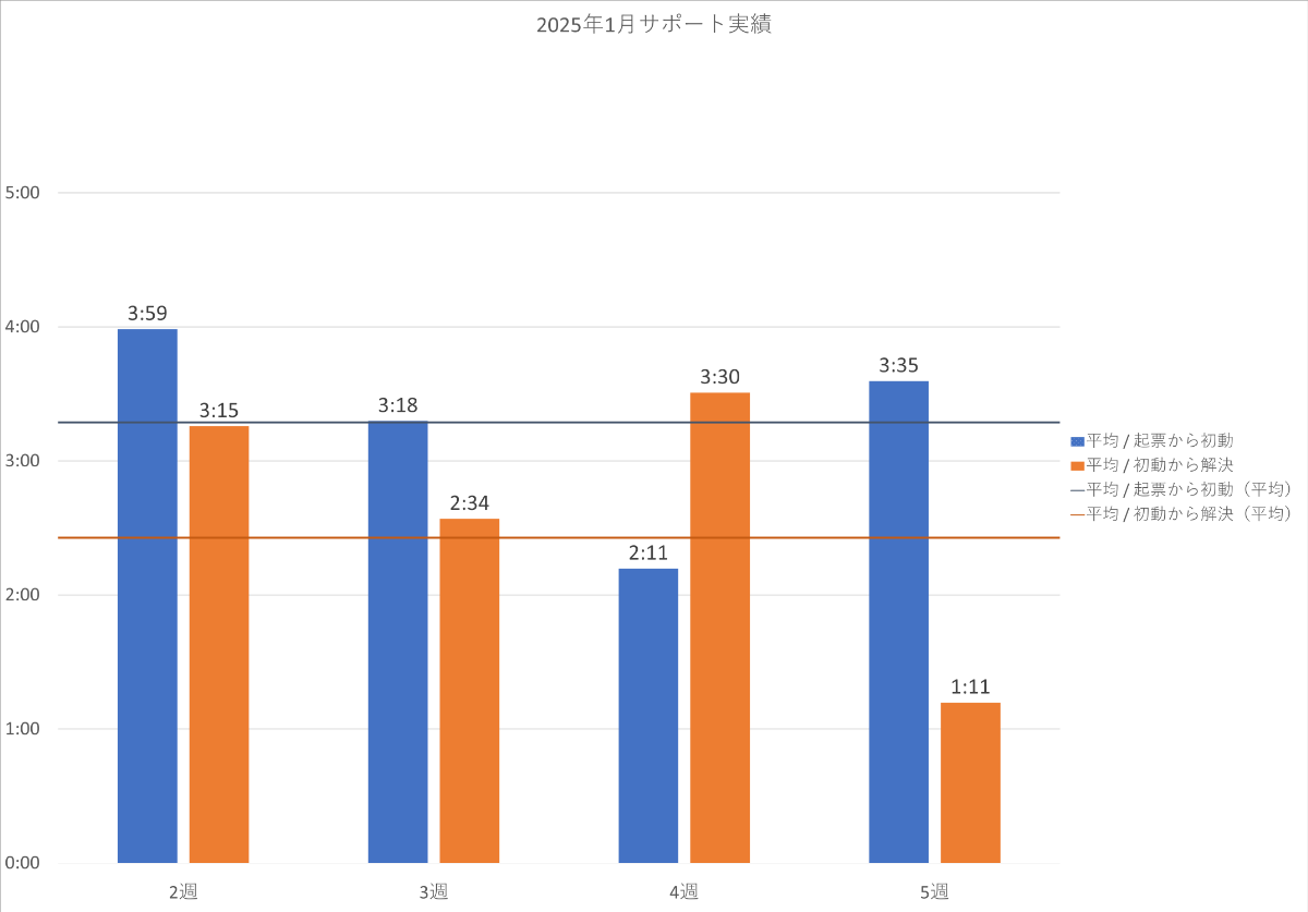 2025年1月の PowerCMS X サポート平均時間の週別棒グラフ。詳細は表を参照。