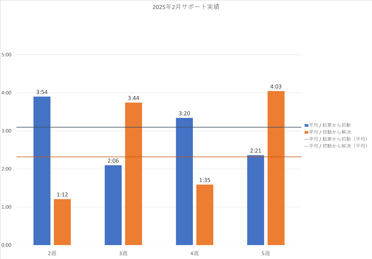 2025年2月の PowerCMS X サポート平均時間の週別棒グラフ。詳細は表を参照。