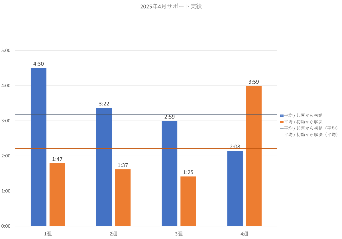 2025年4月の PowerCMS X サポート平均時間の週別棒グラフ。詳細は表を参照。