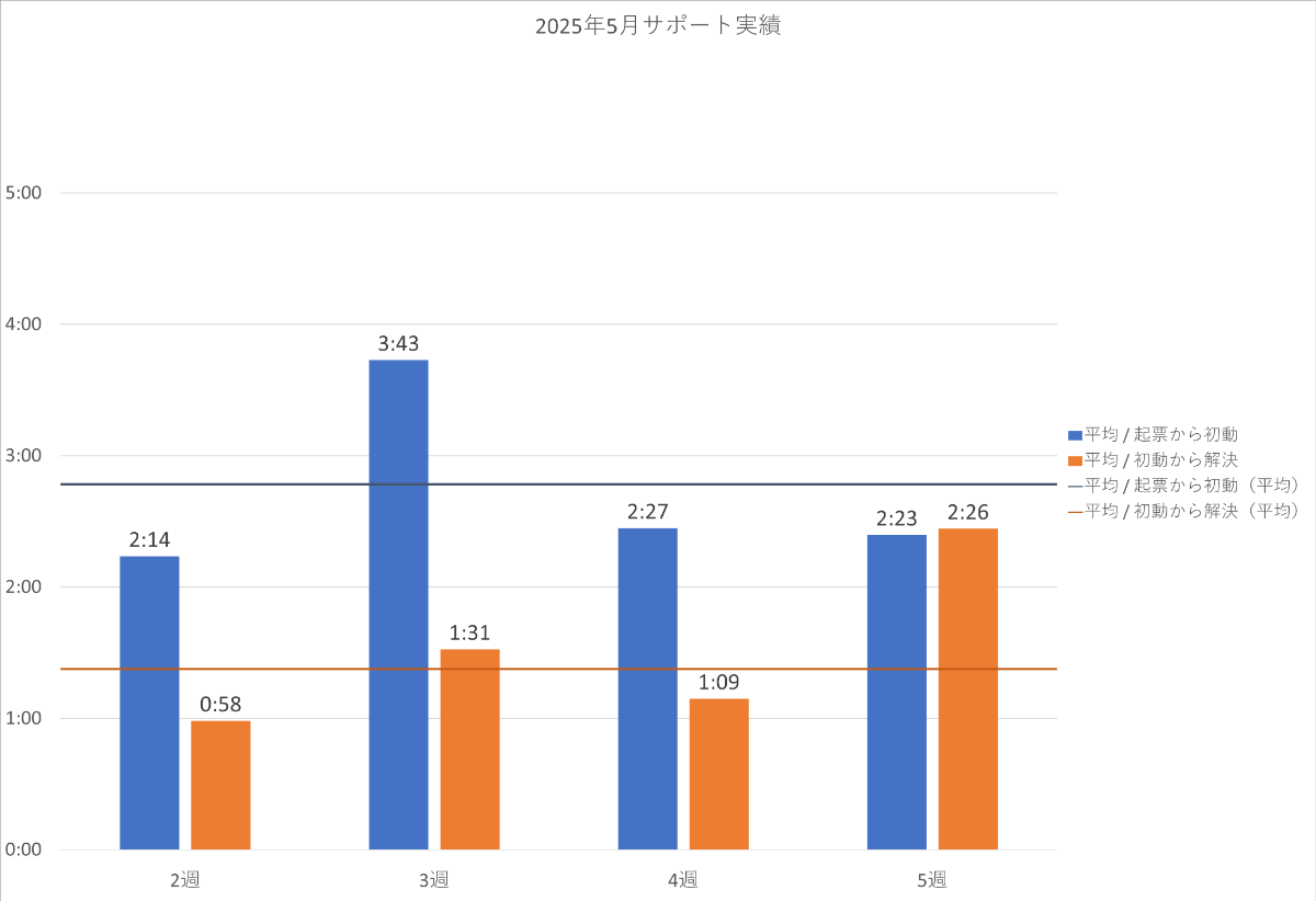 2025年5月の PowerCMS X サポート平均時間の週別棒グラフ。詳細は表を参照。
