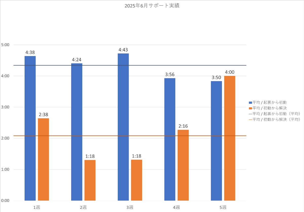 2025年6月の PowerCMS X サポート平均時間の週別棒グラフ。詳細は表を参照。