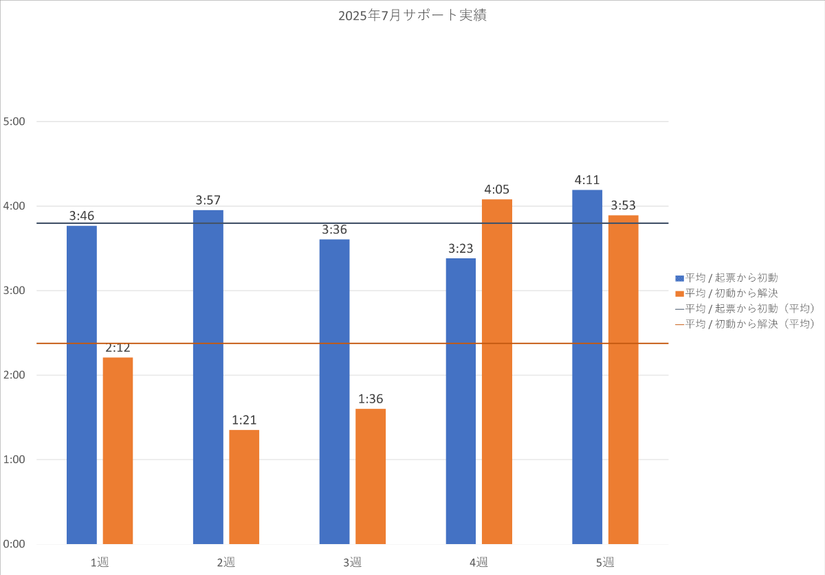 2025年7月の PowerCMS X サポート平均時間の週別棒グラフ。詳細は表を参照。