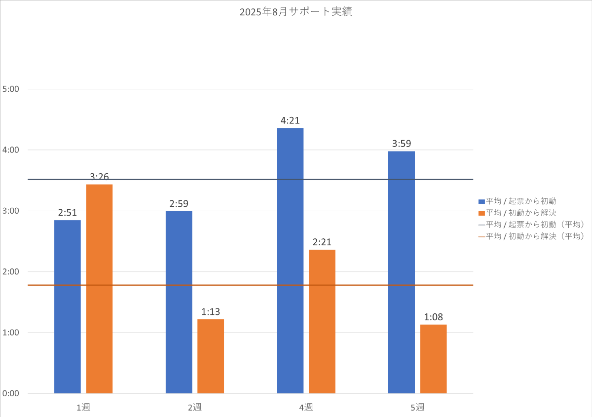 2025年8月の PowerCMS X サポート平均時間の週別棒グラフ。詳細は表を参照。