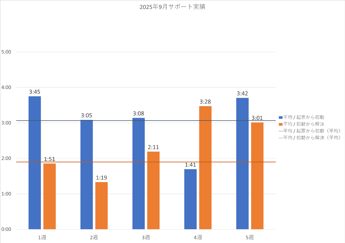 2025年9月の PowerCMS X サポート平均時間の週別棒グラフ。詳細は表を参照。