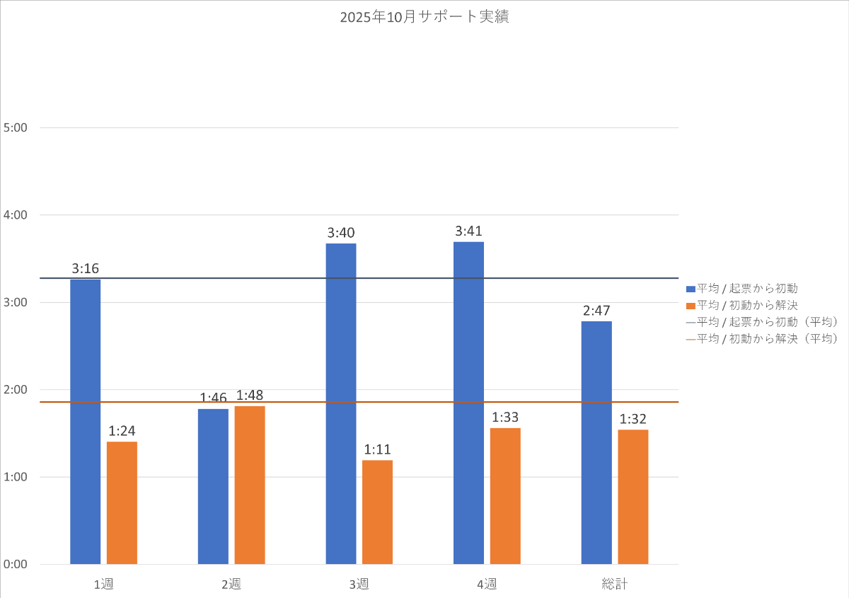2025年10月の PowerCMS X サポート平均時間の週別棒グラフ。詳細は表を参照。