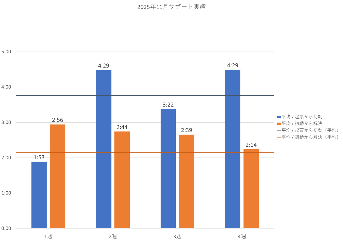 2025年11月の PowerCMS X サポート平均時間の週別棒グラフ。詳細は表を参照。