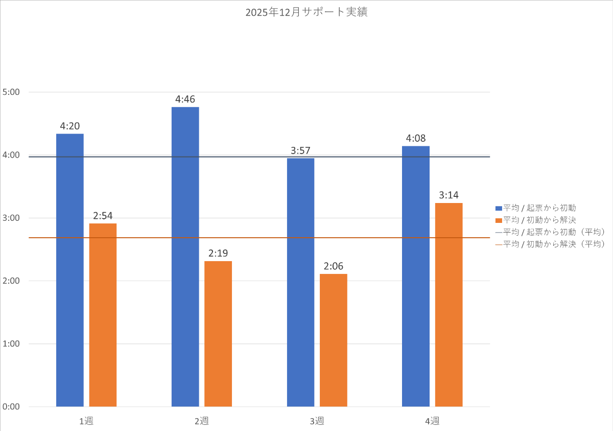 2025年12月の PowerCMS X サポート平均時間の週別棒グラフ。詳細は表を参照。
