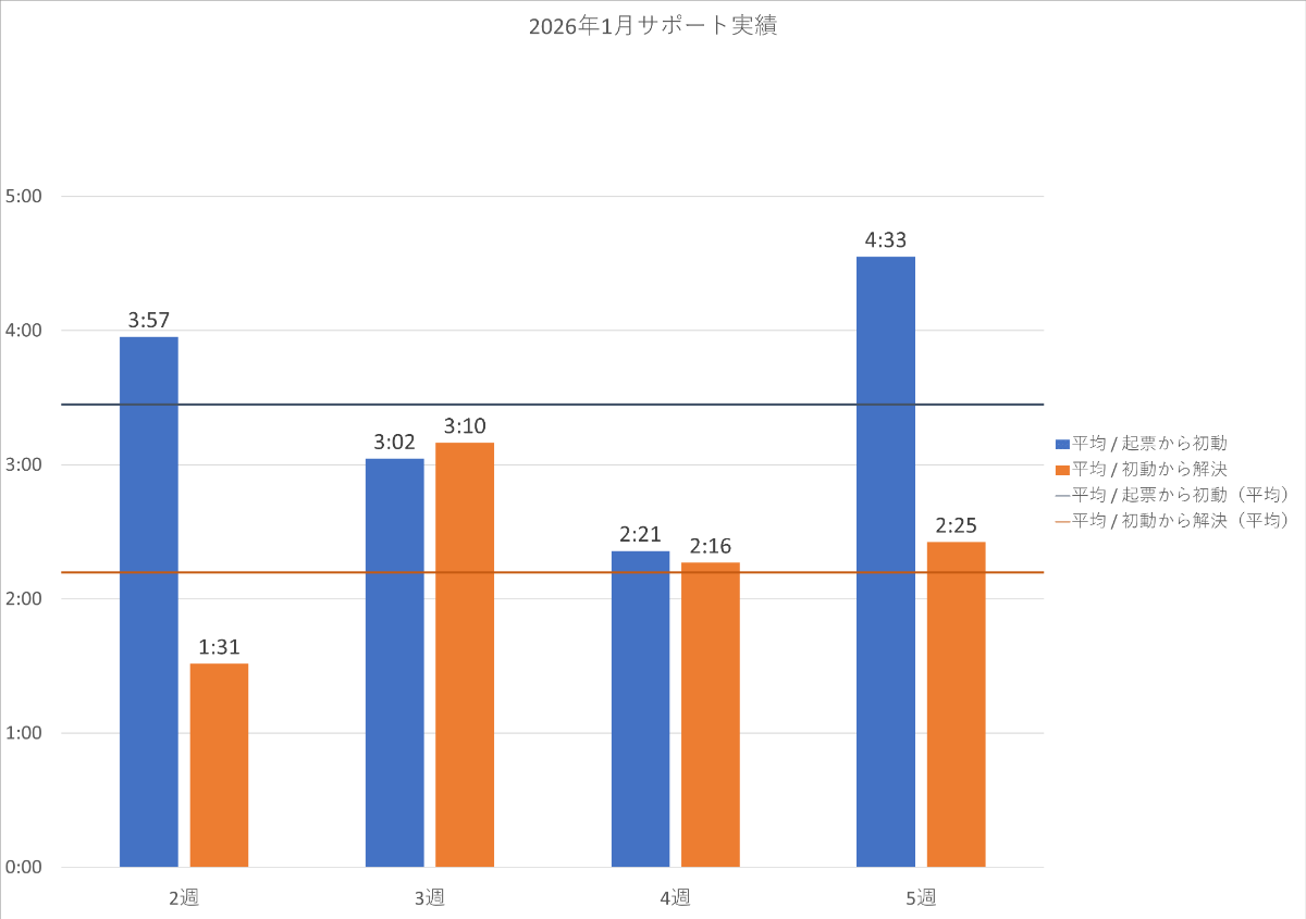2026年1月の PowerCMS X サポート平均時間の週別棒グラフ。詳細は表を参照。