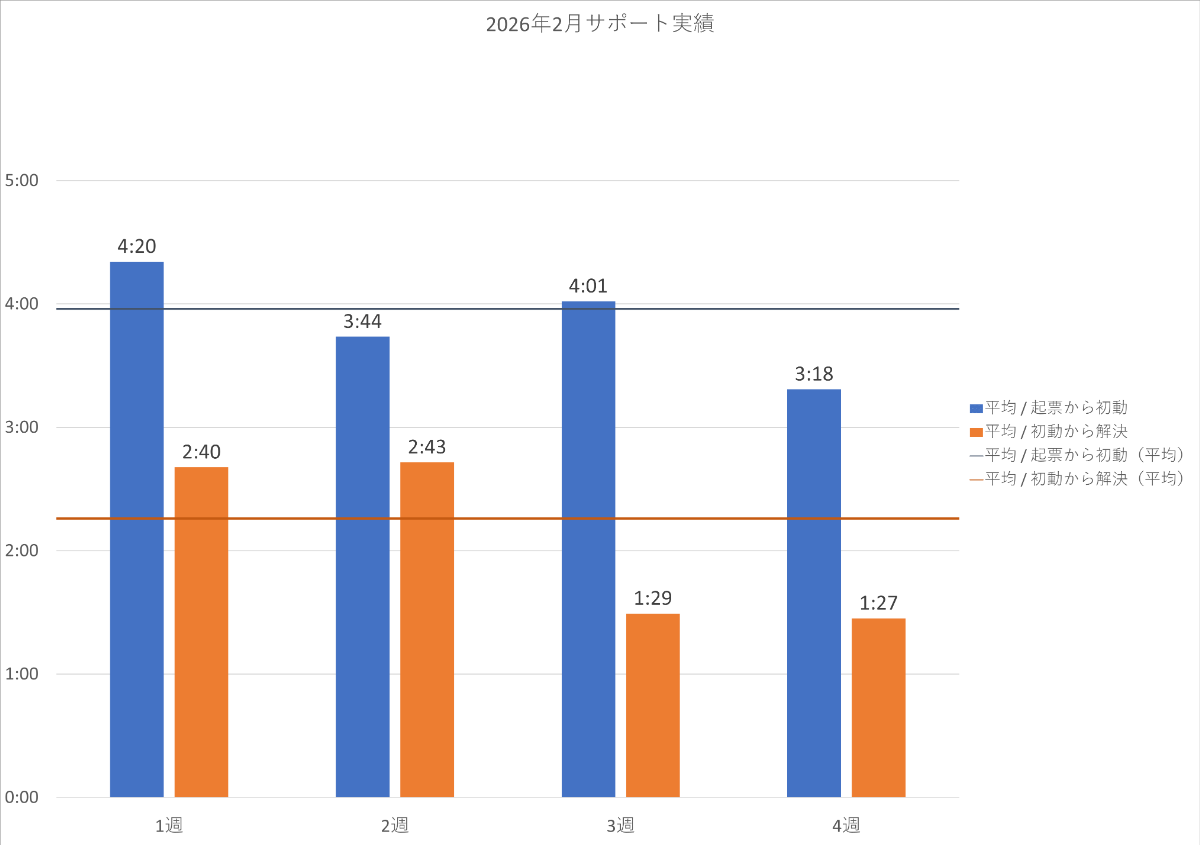 2026年2月の PowerCMS X サポート平均時間の週別棒グラフ。詳細は表を参照。