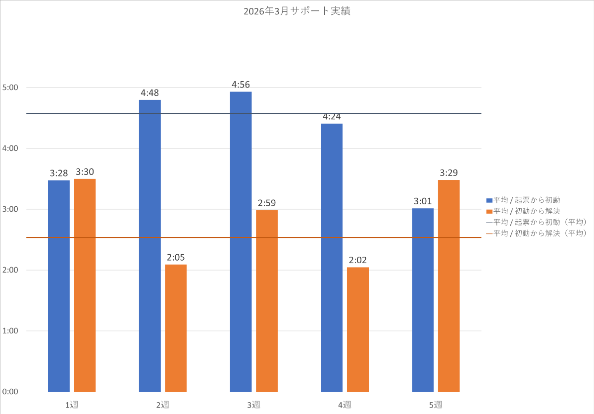 2026年3月の PowerCMS X サポート平均時間の週別棒グラフ。詳細は表を参照。