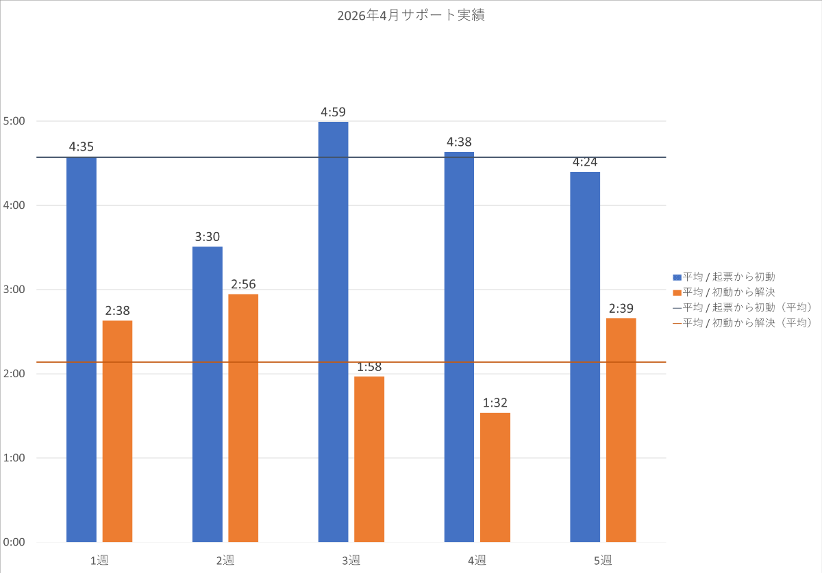2026年4月の PowerCMS X サポート平均時間の週別棒グラフ。詳細は表を参照。