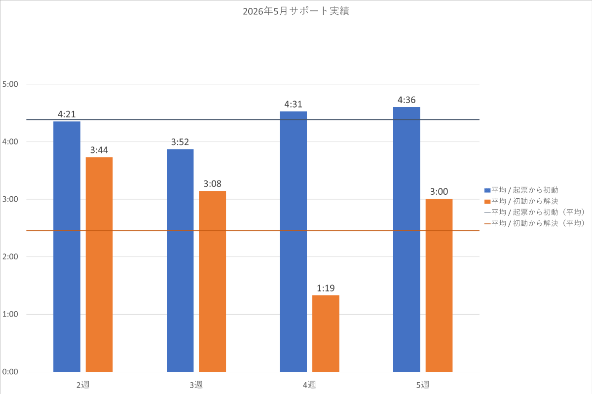 2026年5月の PowerCMS X サポート平均時間の週別棒グラフ。詳細は表を参照。