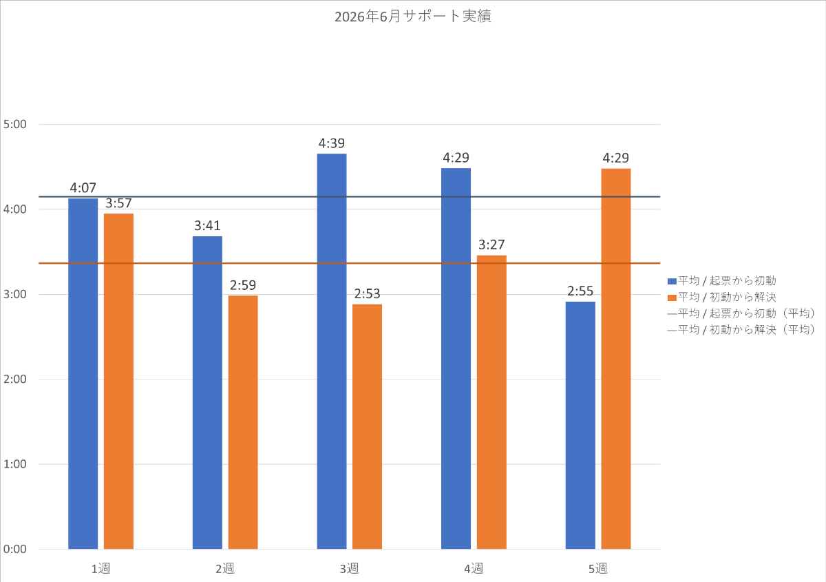 2026年6月の PowerCMS X サポート平均時間の週別棒グラフ。詳細は表を参照。