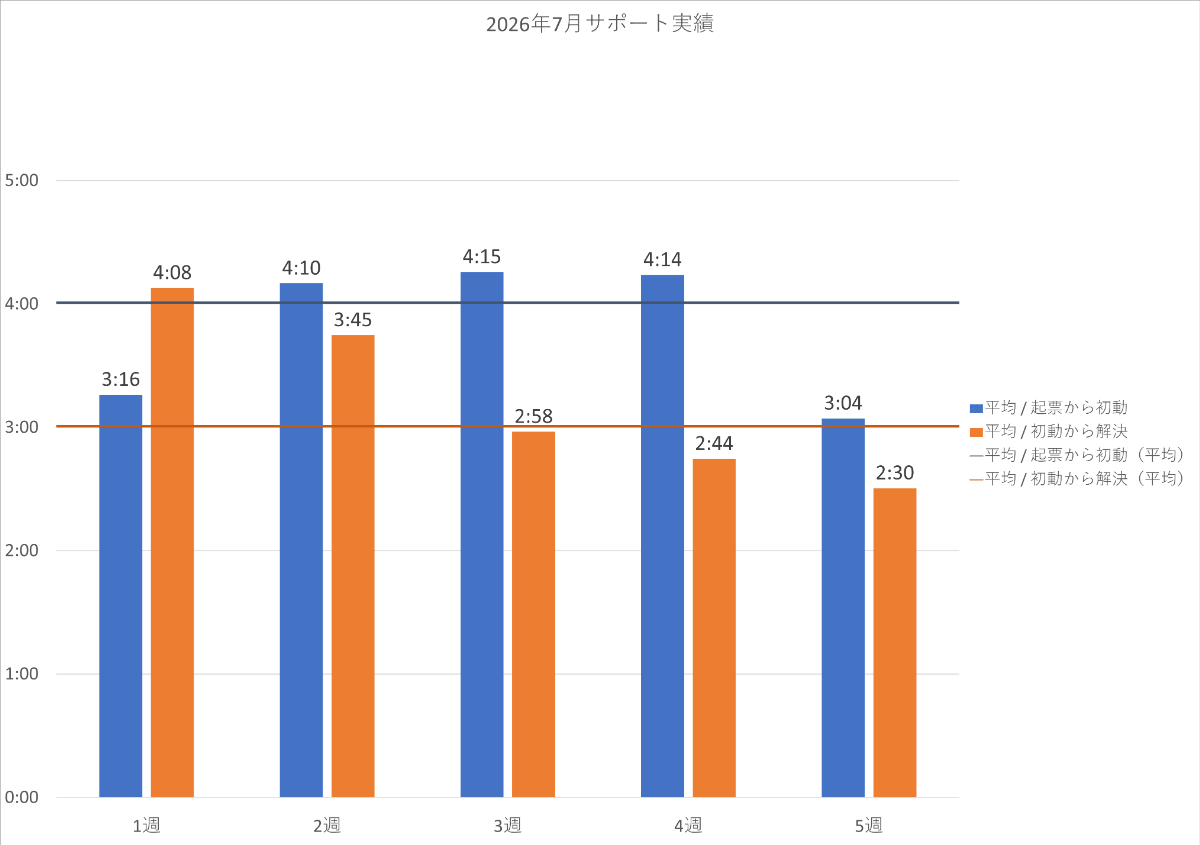 2026年7月の PowerCMS X サポート平均時間の週別棒グラフ。詳細は表を参照。
