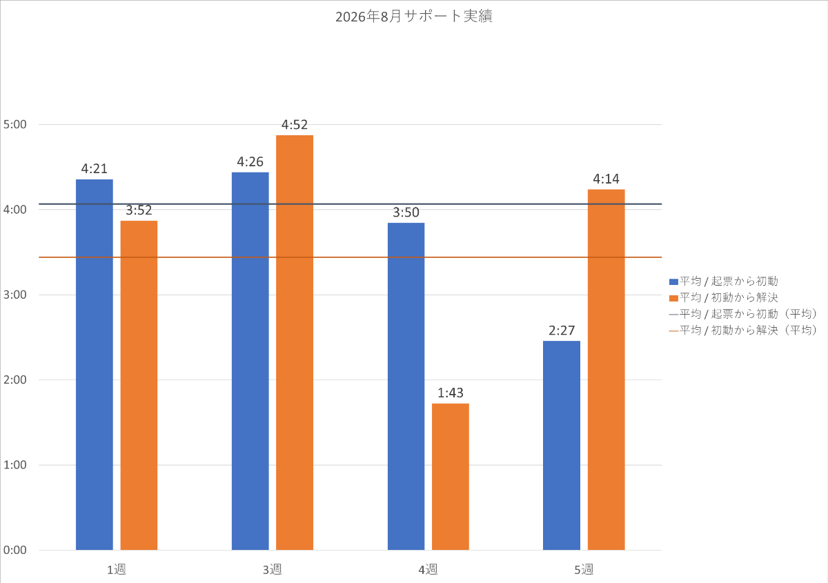 2026年8月の PowerCMS X サポート平均時間の週別棒グラフ。詳細は表を参照。