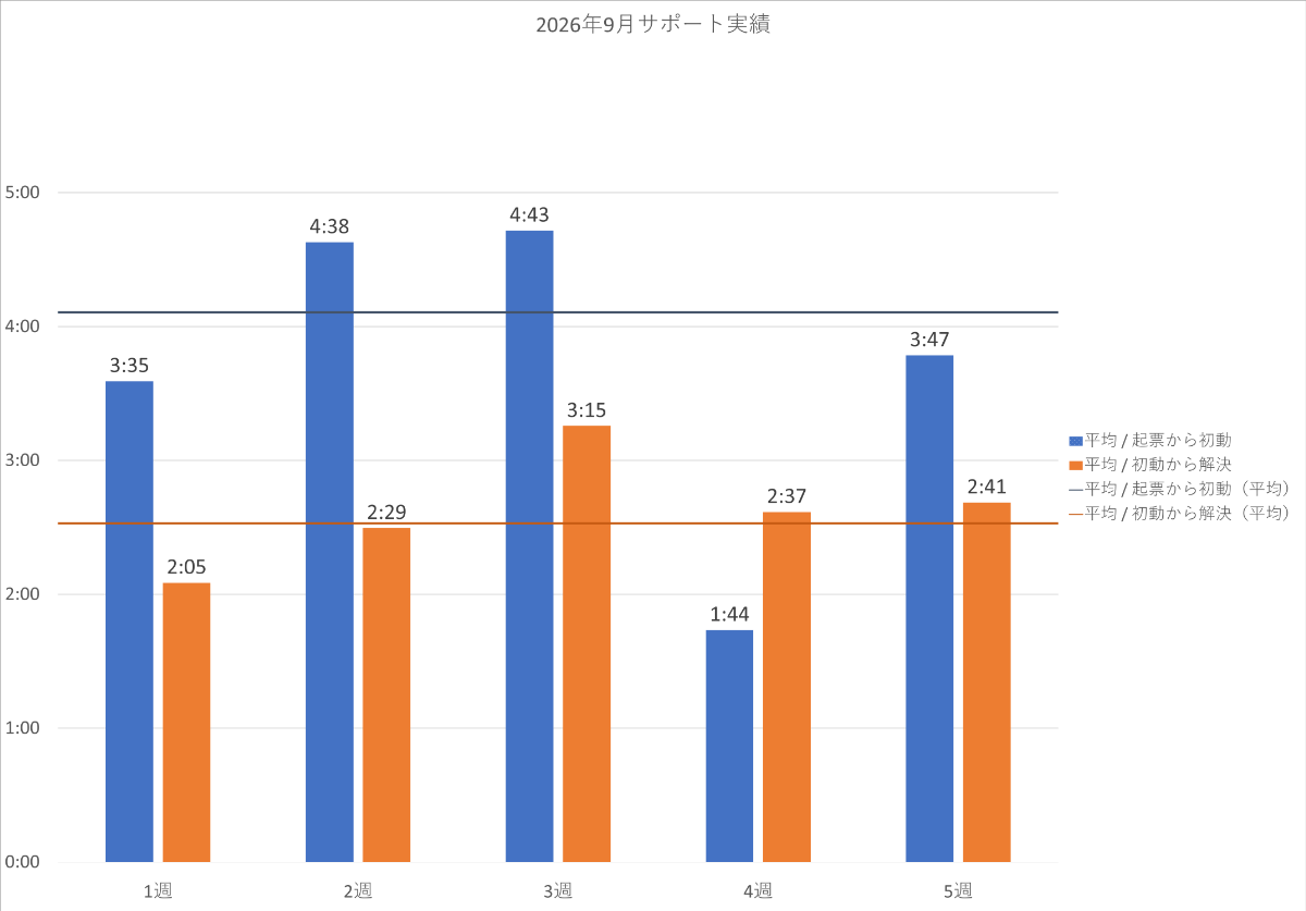 2026年9月の PowerCMS X サポート平均時間の週別棒グラフ。詳細は表を参照。