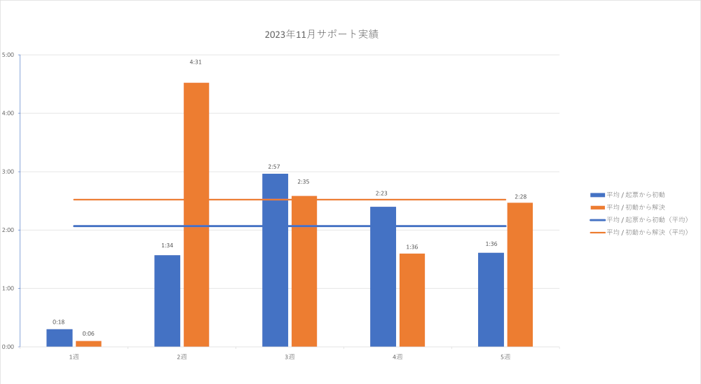 2023年11月の PowerCMS X サポート平均時間の週別棒グラフ。詳細は表を参照。