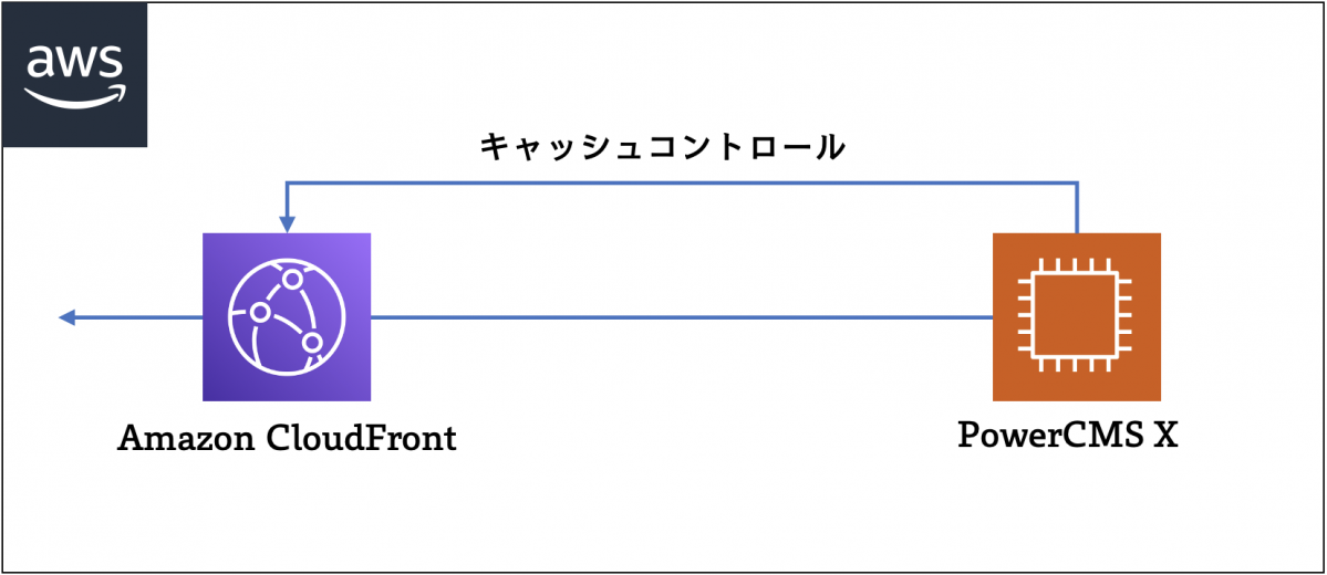 AWS CloudFrontのキャッシュをパージ