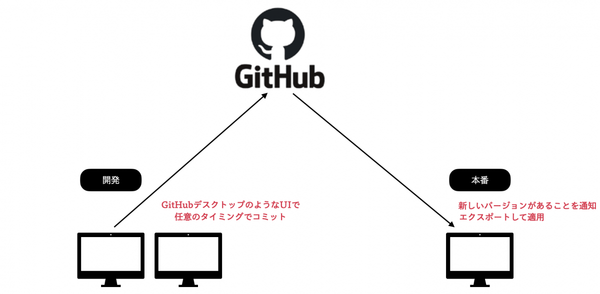 GitHubを利用したテーマ適用のワークフロー