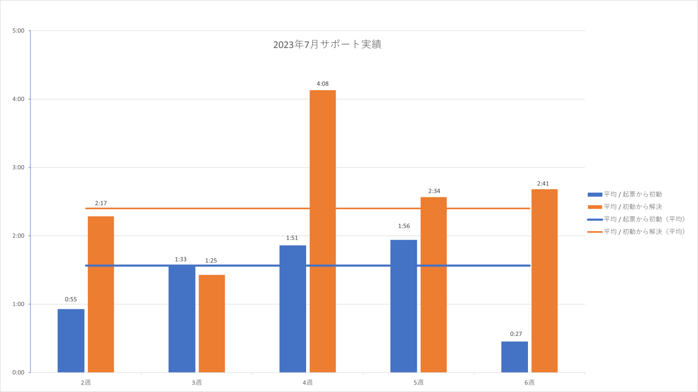 2023年7月の PowerCMS X サポート平均時間の週別棒グラフ。詳細は表を参照。