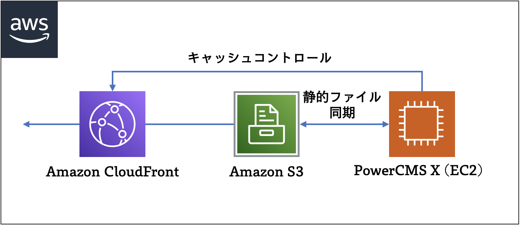 Amazon S3 / CloudFrontを経由して静的ウェブサイトを配信する | PowerCMS X