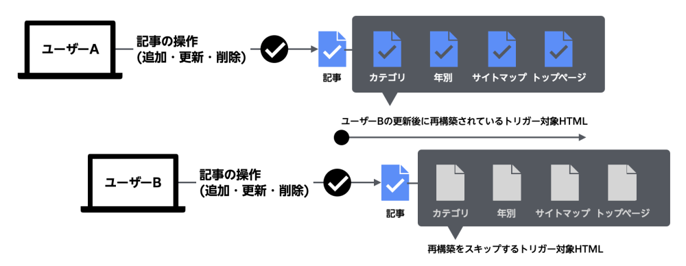 ほぼ同じタイミングでオブジェクトを更新した時の動き。同じファイルに対する再構築はスキップされる