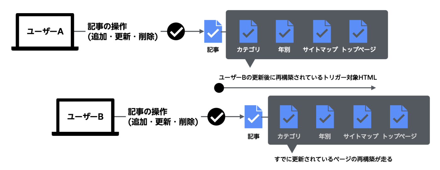 ほぼ同じタイミングでオブジェクトを更新した時の動き。同じファイルに対する再構築が走る