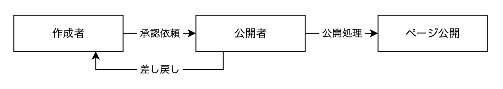 公開者へ直接承認依頼するフロー図（内容は本文に記載）
