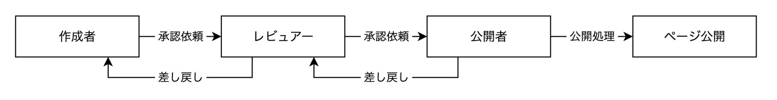 レビュアーを経由するフロー図（内容は本文に記載）